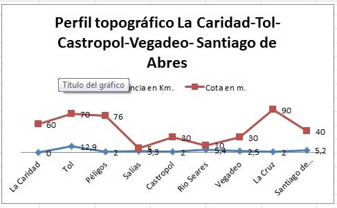 Perfil topográfico La Caridad-Tol-Castropol-Vegadeo-Santiago de Abres. Camino del Norte a Santiago