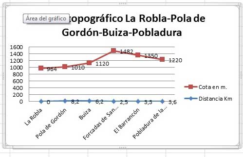 Perfil topográfico La Robla-La Pola de Gordón-Buiza-Pabladura de la Tercia. Camino del Salvador a Santiago. Etapa 2
