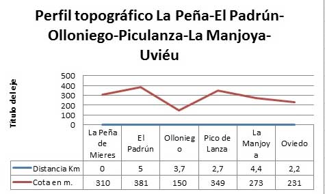 Perfil topográfico La Peña de Mieres-El Padrún-Olloniego-Pico de Lanza-La Manjoya-Oviedo
