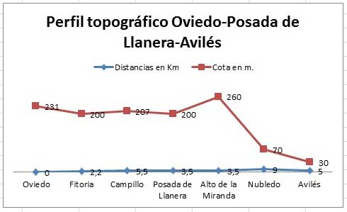 Perfil topográfico Oviedo-Posada de Llanera-Avilés. Camino del Norte a Santiago