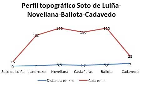 Perfil topográfico Soto de Luiña-Novellana-Ballota-Cadavedo. Camino del Norte a Santiago