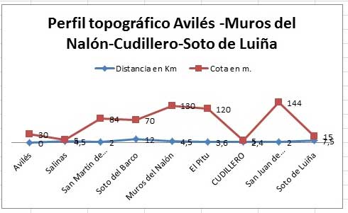 Perfil topográfico Avilés-Muros del Nalón-Cudillero-Soto de Luiña.