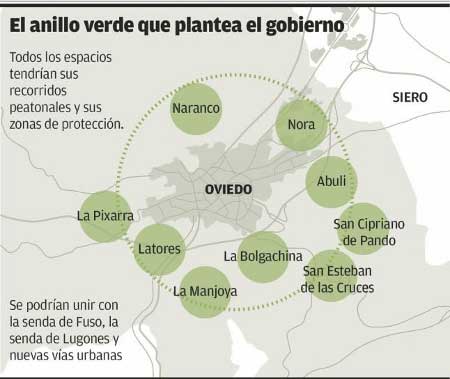 Anillo verde de Oviedo, propuesto 2016