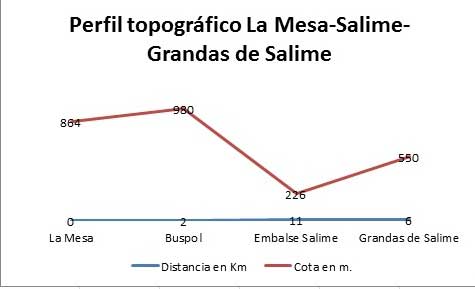 Perfil topográfico La Mesa-Embalse Salime-Grandas de Salime
