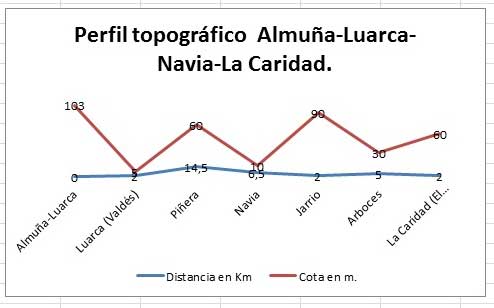 Perfil topográfico Almuña-Luarca-Navia-Jarrio-La Caridad. Camino del Norte a Santiago