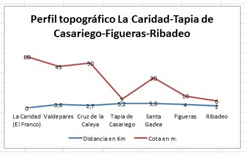 Perfil topográfico La Caridad-Tapia de Casariego-Figueras-Ribadeo