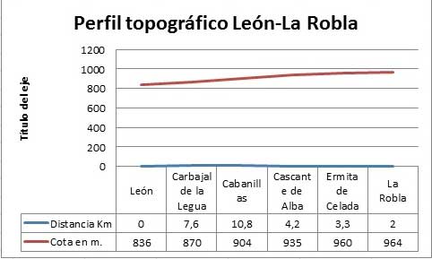 Perfil topográfico León-La Robla. Ruta del Salvador. Camino a Santiago