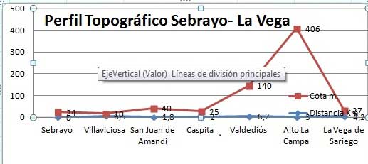 Perfil topográfico Camino de Santiago entre Sebrayo (Villaviciosa y La Vega de Sariego (Asturias)