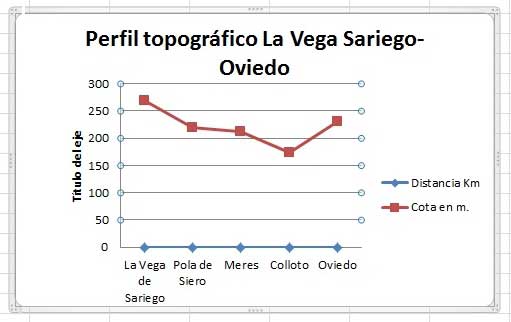 Perfil topográfico entre La Vega Sariego-Oviedo. Camino a Santiago (Asturias)