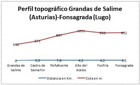 Perfil topográfico Grandas de Salime-Puerto El Acebo-Fonsagrada. Camino Primitivo a Santiago