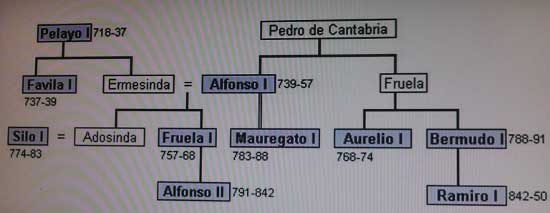 Árbol genealógico de los  reyes del reino de Asturias. Falta Alfonso III.